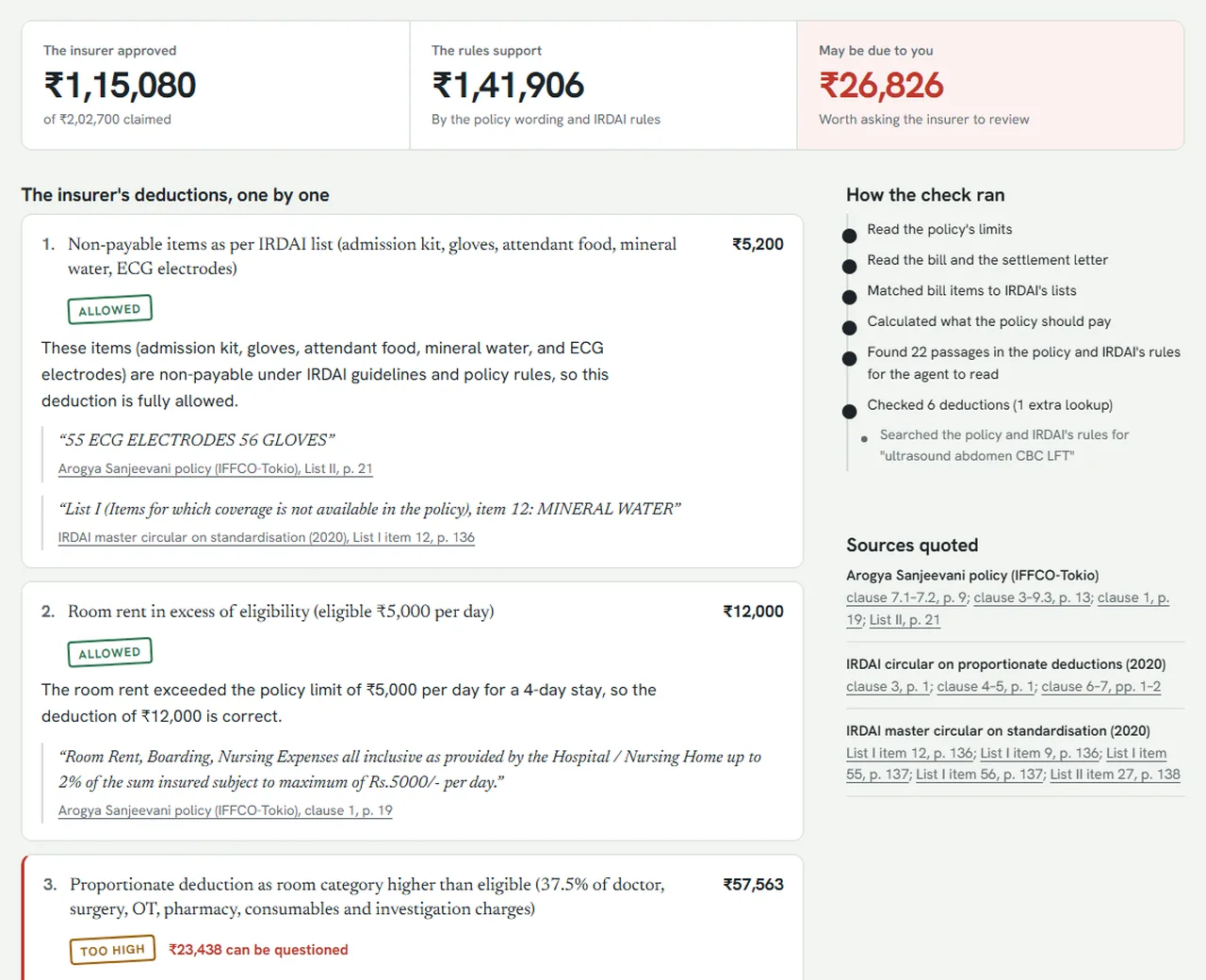 ClaimCheck report on a demo claim: the insurer approved ₹1,15,080, the policy and IRDAI's rules support ₹1,41,906, so ₹26,826 may be due. Each deduction is stamped Allowed or Too high, with the quoted clause.